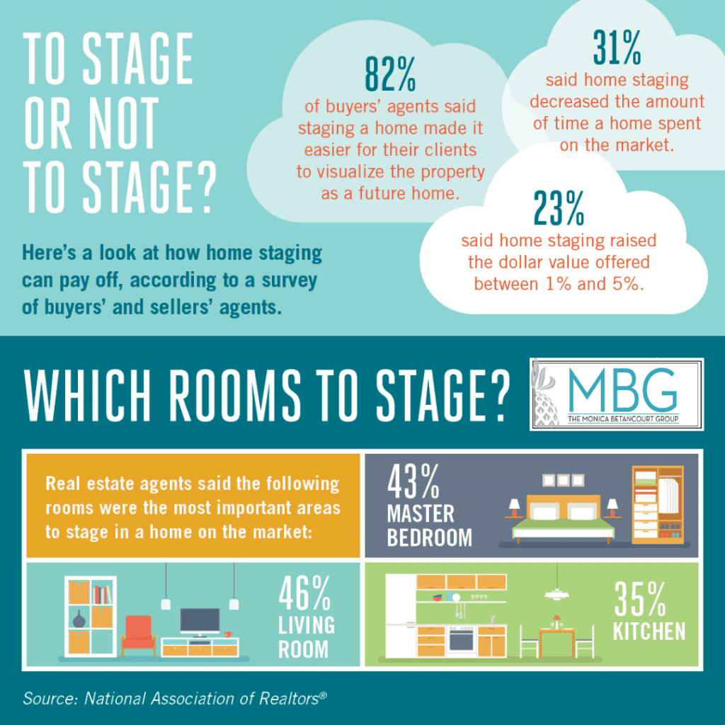 The Value of Staging a Home Infographic